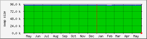 year