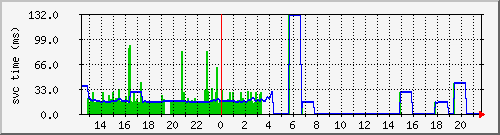 cachednssvctime Traffic Graph