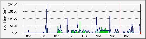 week