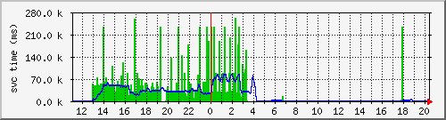 cachehttpallsvctime Traffic Graph