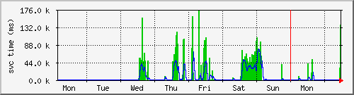 week