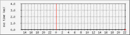 cachehttphitsvctime Traffic Graph