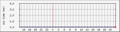 cachehttpmisssvctime Traffic Graph