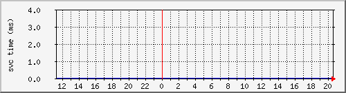 cachehttpnmsvctime Traffic Graph