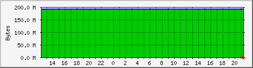 cachemaxressize Traffic Graph