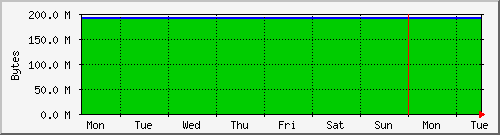 week