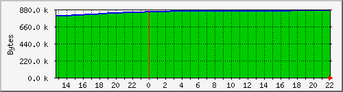 cachememusage Traffic Graph
