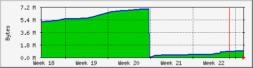 month