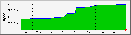 week