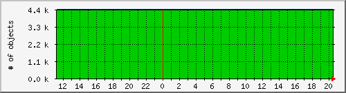 cachenumobjcount Traffic Graph