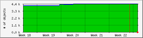 month