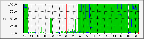 cacherequestbyteratio Traffic Graph