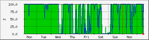week