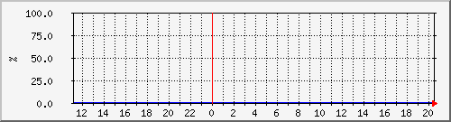 cacherequesthitratio Traffic Graph
