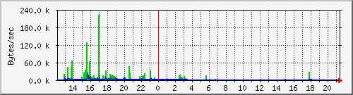 cacheserverinoutkb Traffic Graph