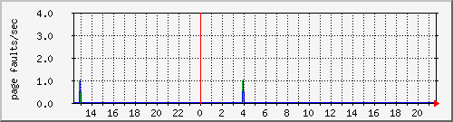 cachesyspagefaults Traffic Graph