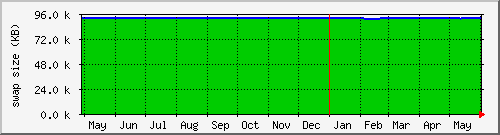 year
