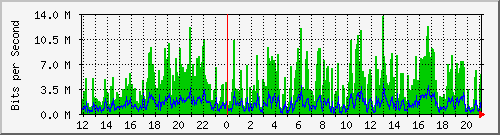 localhost_2 Traffic Graph