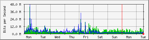 week