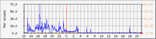 proxy-hit Traffic Graph