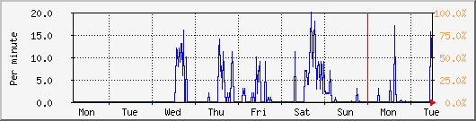week