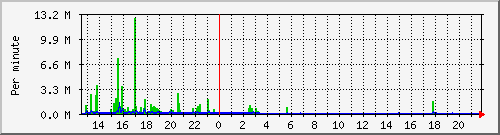 proxy-srvkbinout Traffic Graph